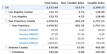 Sales Tax Report