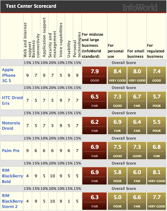 Infoworld Phone Comparison